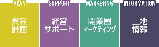 資金計画・経営サポート・開業圏マーケティング・土地情報